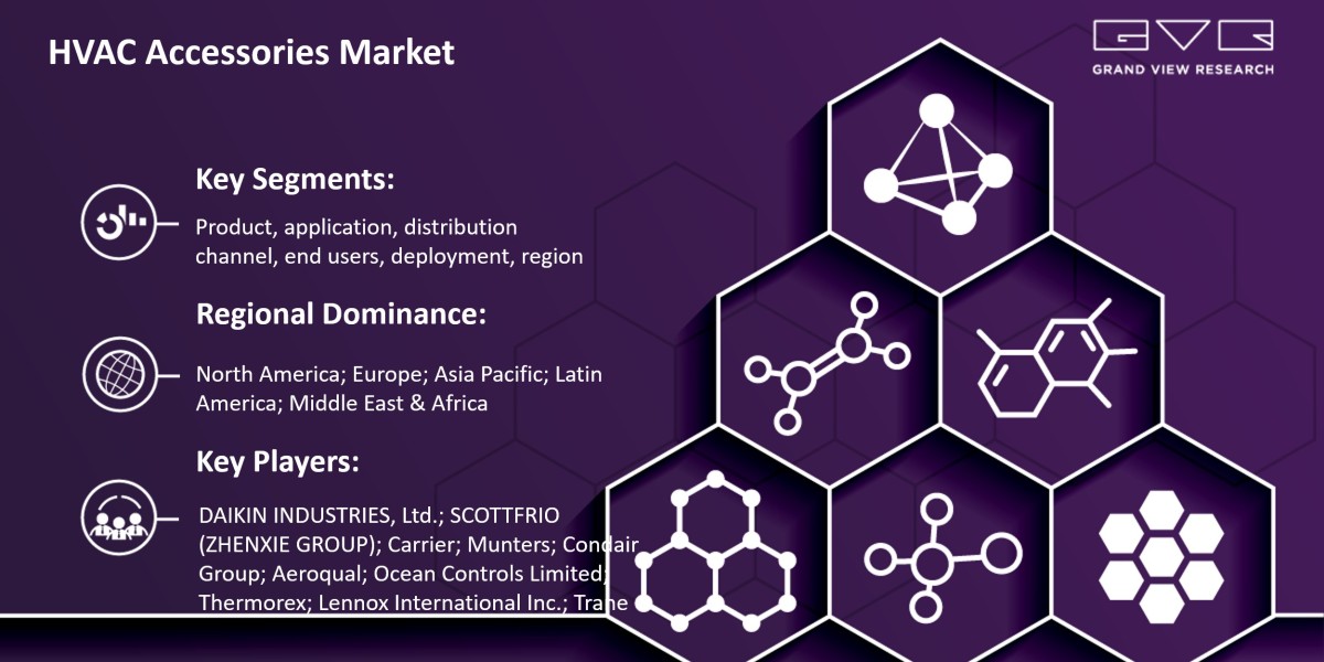 HVAC Accessories Market To Rise At Modest Growth With CAGR And Revenue Till 2030|Grand View Research, Inc.