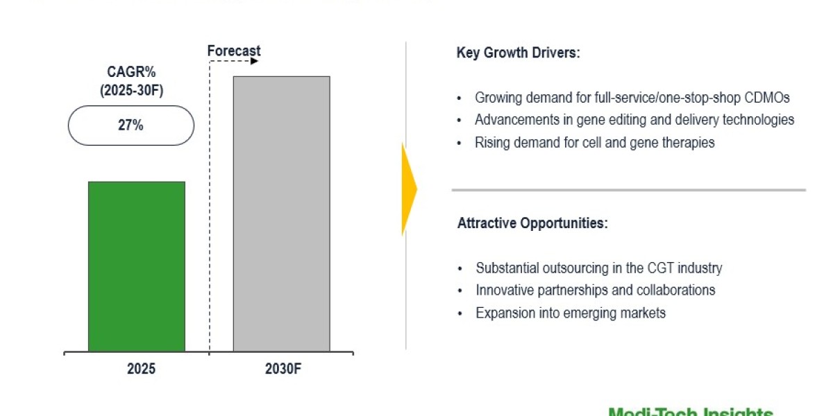 Cell and Gene Therapy CDMO Market Forecasted to Grow with Global Research, Hitting 27% CAGR 2030