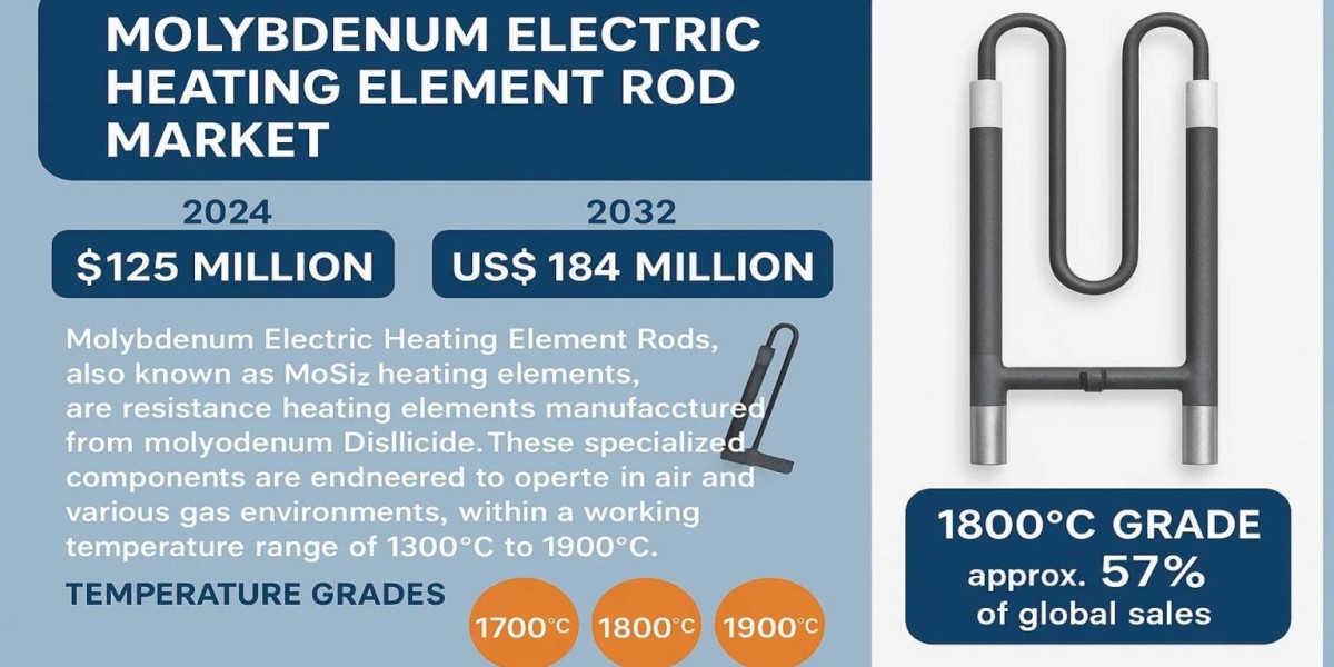 Molybdenum Electric Heating Element Rod Market Emerging Trends, Technological Advancements, and Business Strategies 2025