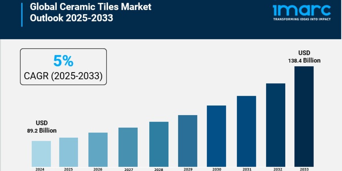 Ceramic Tiles Market Size to Reach USD 138.4 Billion by 2033