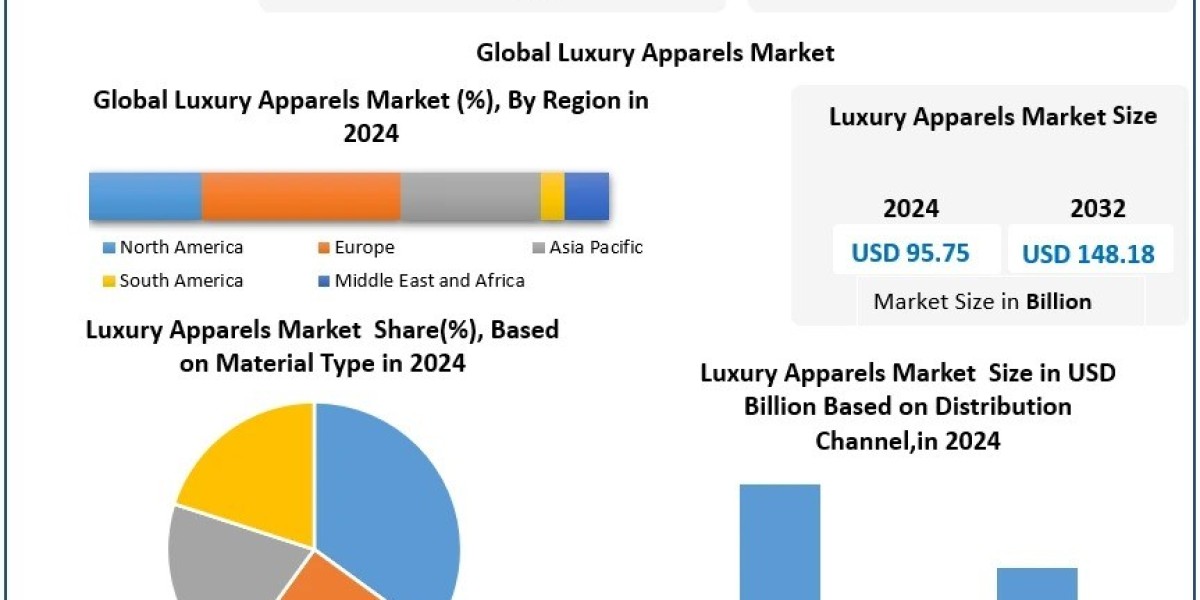 Luxury Apparels Market Emerging Trends and Future Growth Forecast 2025-2032