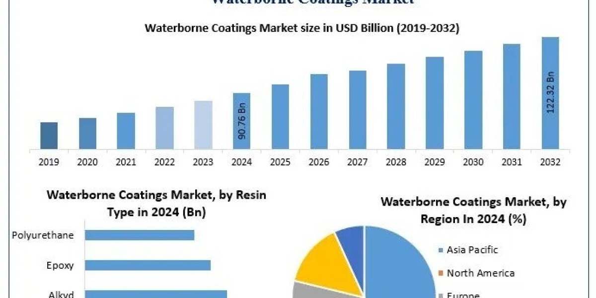 Waterborne Coatings Market Development Analysis, Segments, Applications Forecast 2025–2032