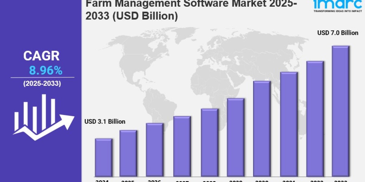 Farm Management Software Market Size, Growth, Key Players, Latest Insights and Forecast 2025-2033