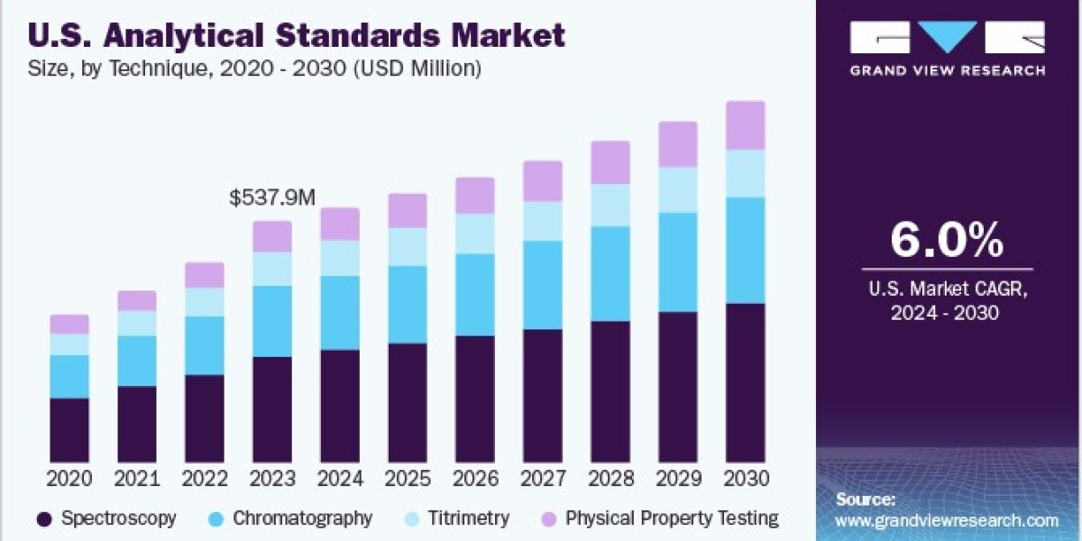 Analytical Standards Market: The Impact of Stringent Regulatory Guidelines