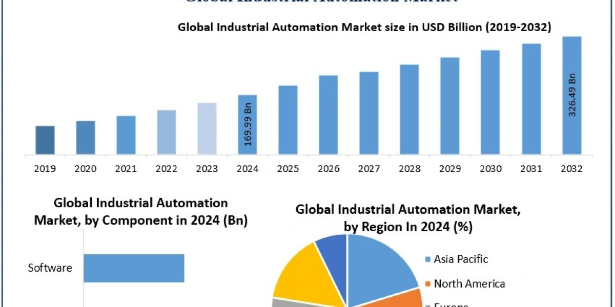 Industrial Automation Market Size, Segmentation, and Industry Opportunities (2025-2032)