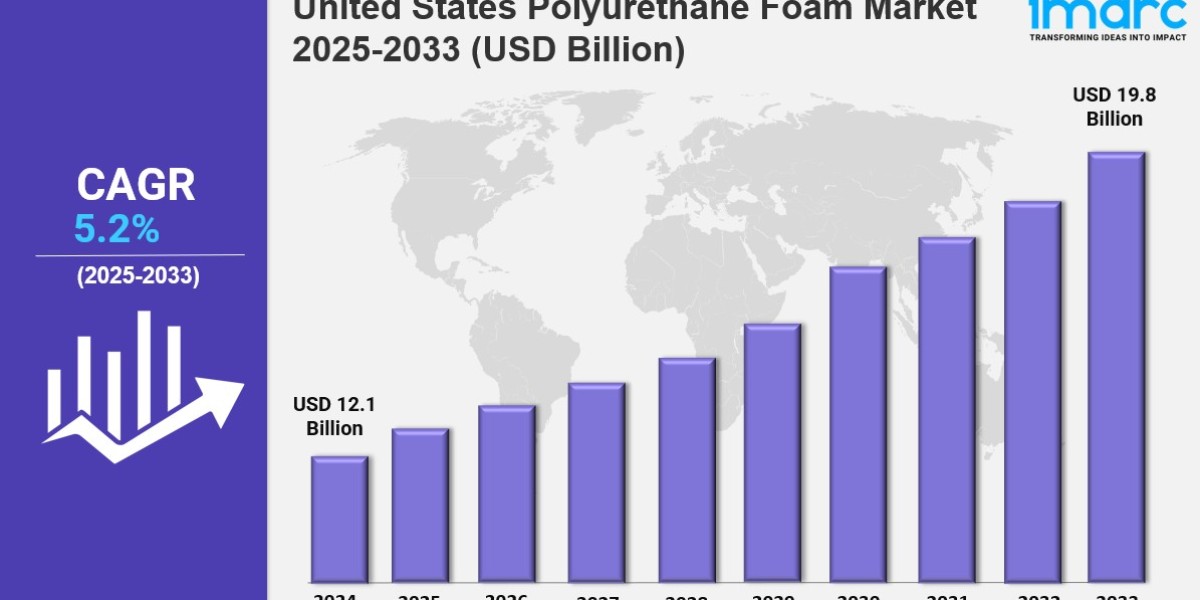 United States Polyurethane Foam Market Demand, Opportunities, and Key Drivers
