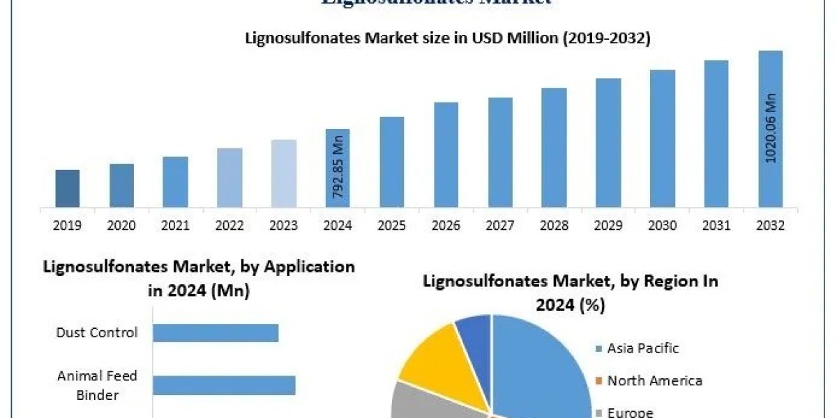 Lignosulfonates Market Industry Overview and Revenue Forecast 2025-2032