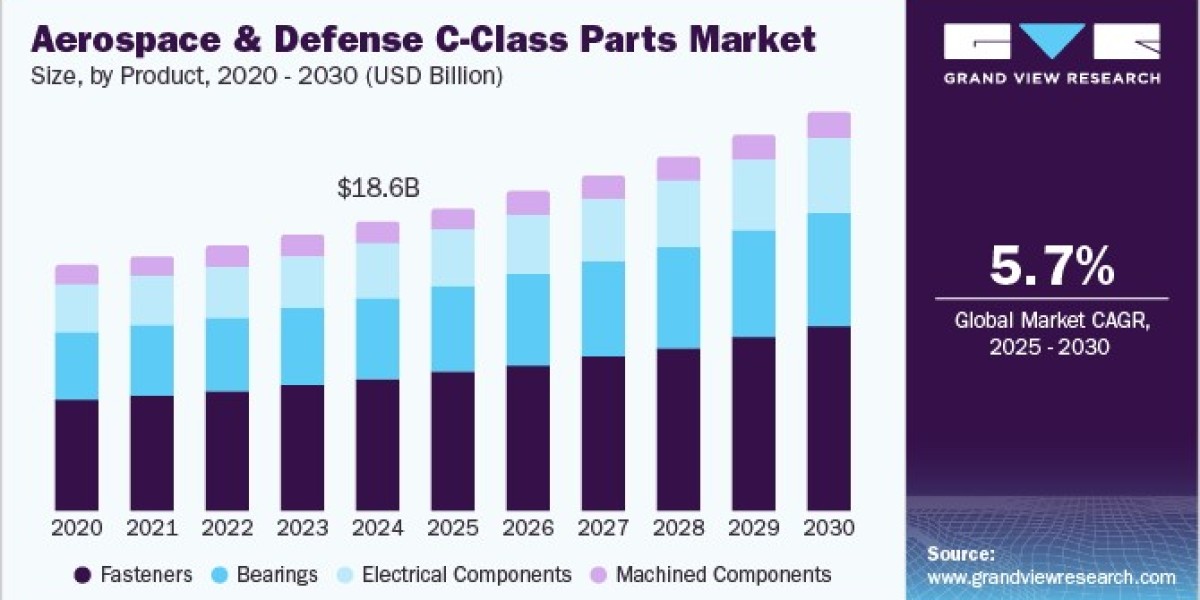 Aerospace and Defense C-Class Parts Market Competition: Leading Suppliers and Strategies