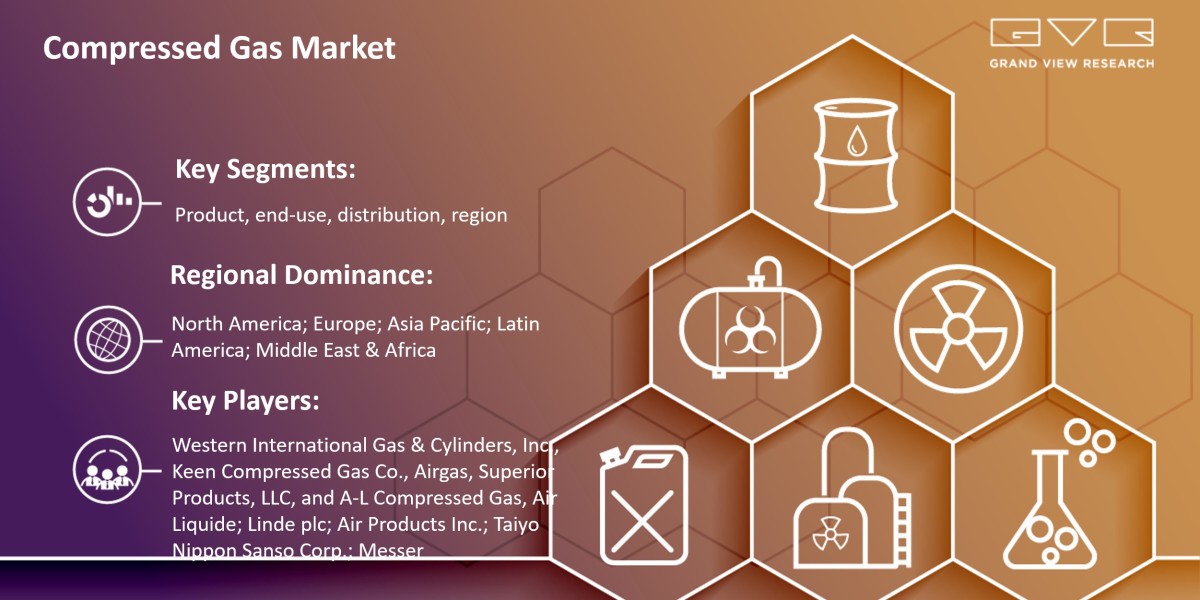 Compressed Gas Market Research, Key Players, Analysis And Forecast 2030: Grand View Research Inc.
