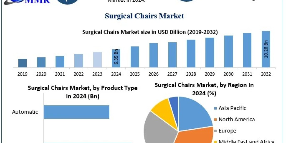 Surgical Chairs Market Size, Segmentation, and Industry Opportunities (2025-2032)