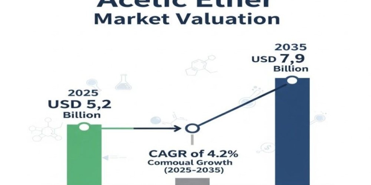 Acetic Ether Market 2025 | Scope of Current and Future Industry 2035