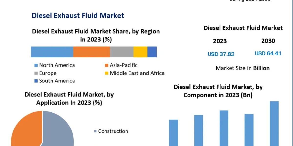 Diesel Exhaust Fluid Market Demand Across Automotive and Industrial Sectors 2032