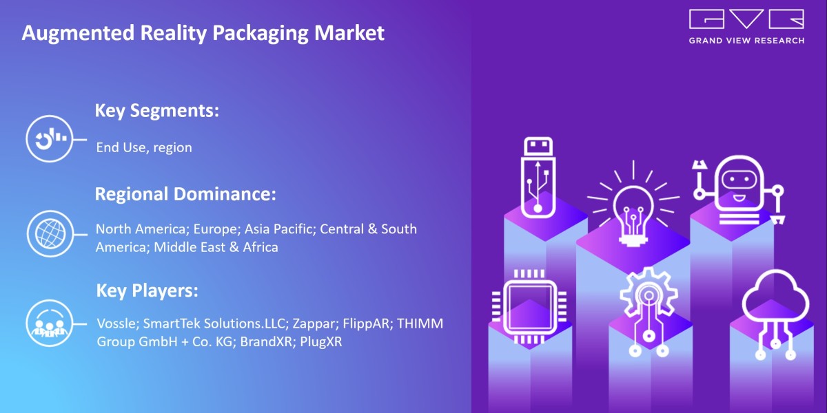 Augmented Reality Packaging Market Likely To Touch At $510.0 Million By 2030: Grand View Research Inc.