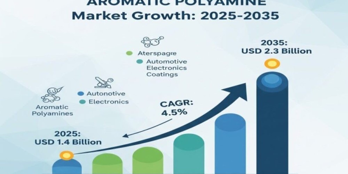 Aromatic Polyamine Market 2025 Growth, Trends Analysis Report 2035