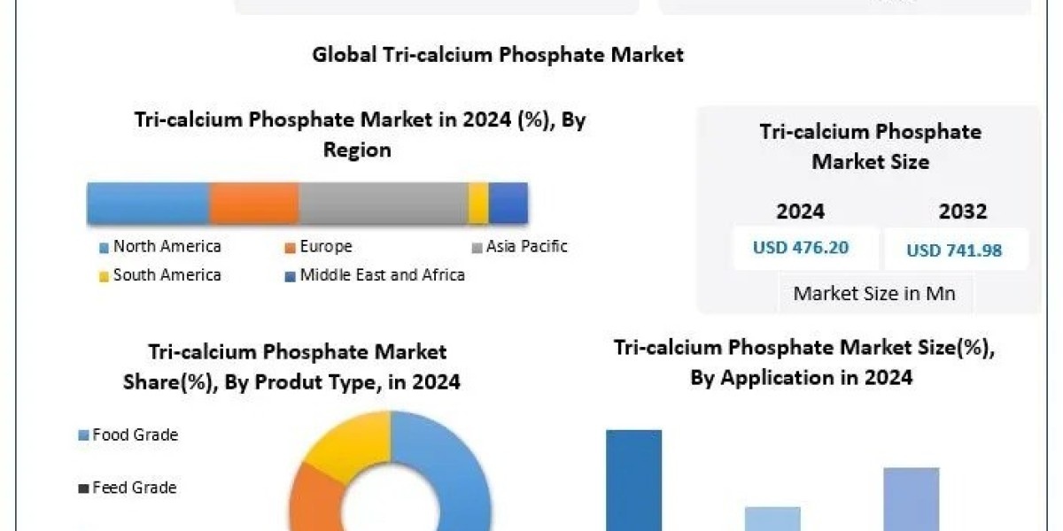 Market Dynamics of Tri-Calcium Phosphate Health Trends Supplementation and Restraints