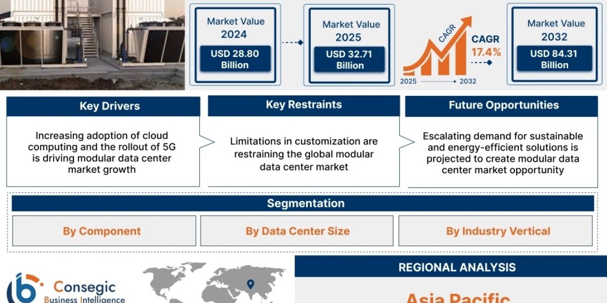 Modular Data Center Market  Share, Pricing and Future Opportunities Report [2032]