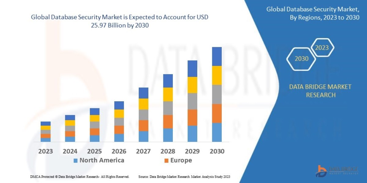 Database Security Market Strengthens as Cybersecurity Threats Intensify