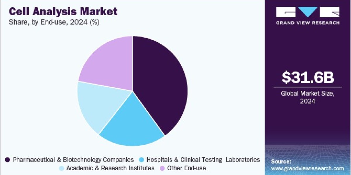 Cell Analysis Market Opportunities: Exploring Untapped Potential