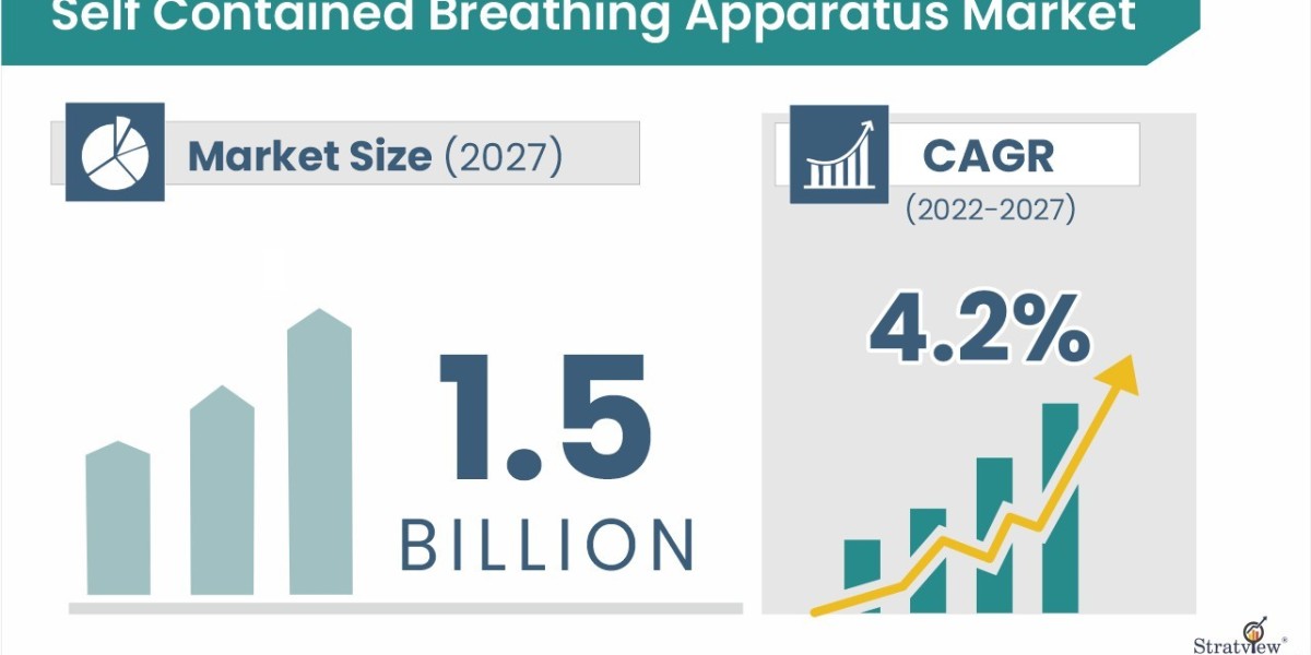 Technology and Industrial Growth Drive the Self-Contained Breathing Apparatus Market Forward