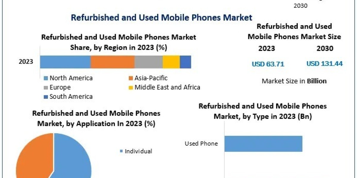 Refurbished and Used Mobile Phones Market Industry Overview, Recent Developments Forecast 2024 – 2030