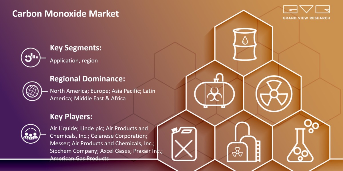 Carbon Monoxide Market Report Is Set For Global Lead With Immense Development Trends By 2030
