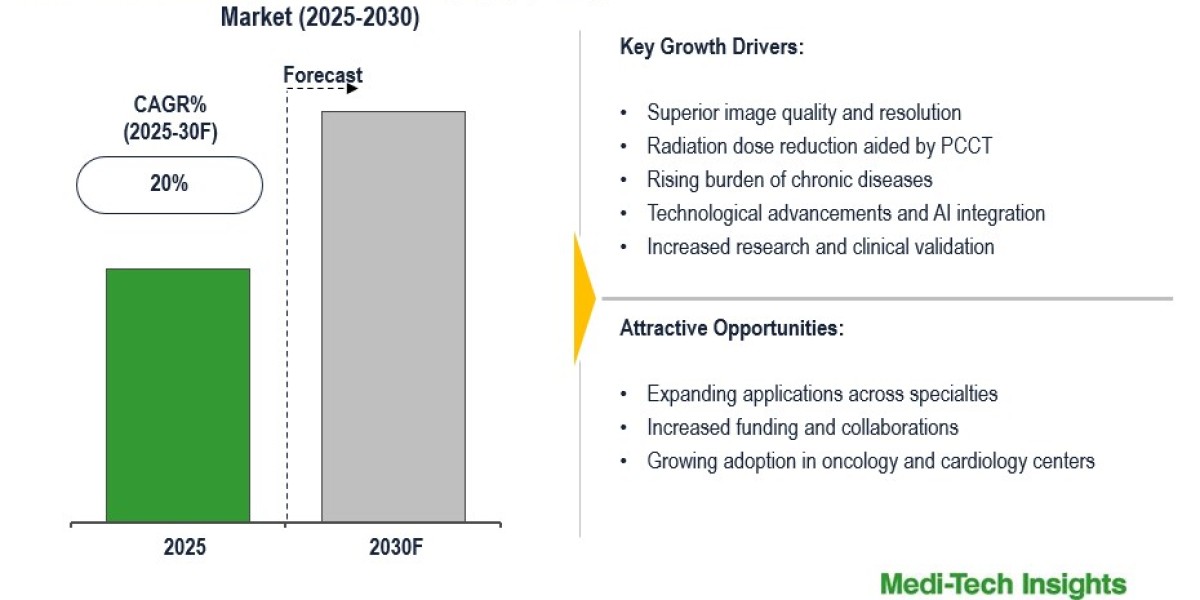 Global Photon Counting CT Market Estimated to Drive Healthcare Innovation With 20% CAGR Growth 2030