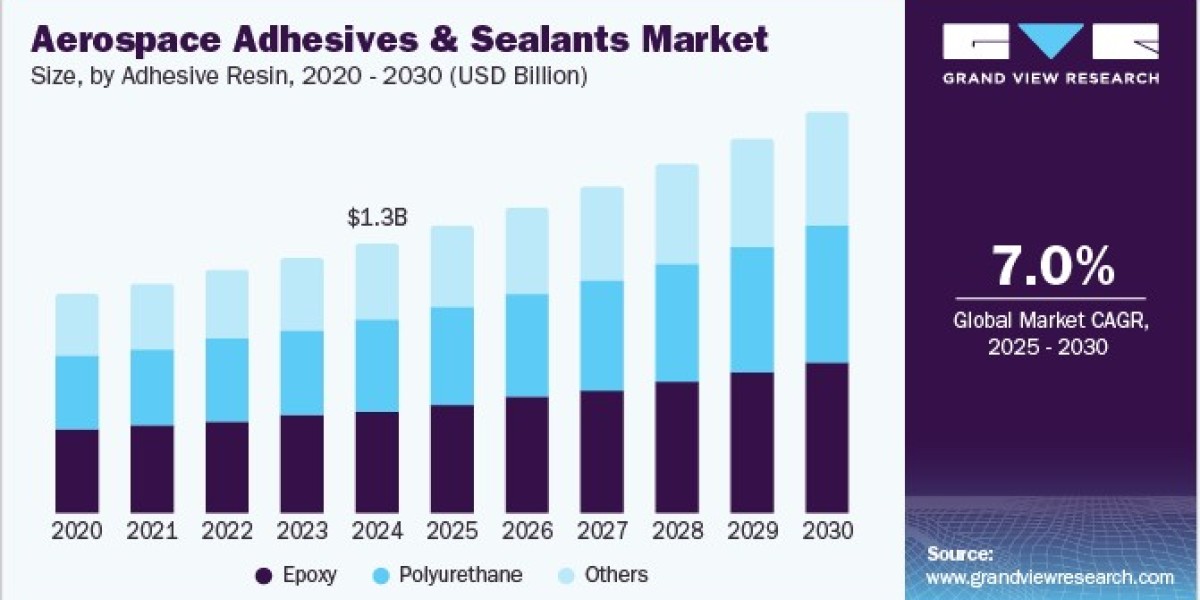 Aerospace Adhesives and Sealants Market: Sustainability and Environmental Impact