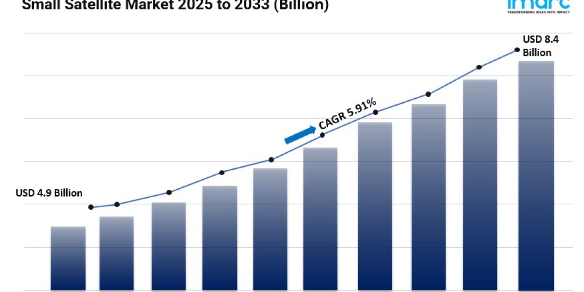 Small Satellite Market Share, Size, Industry Trends, Opportunity and Forecast 2025-2033