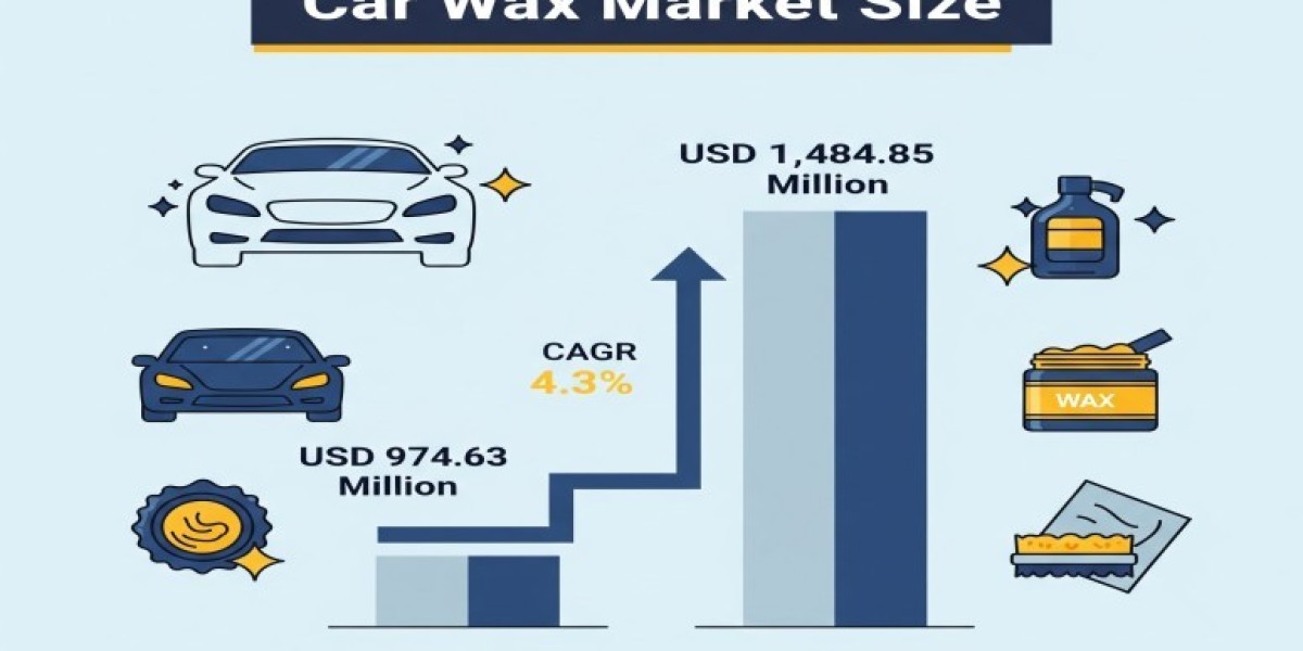 Car Wax Market 2025 | Scope of Current and Future Industry 2035
