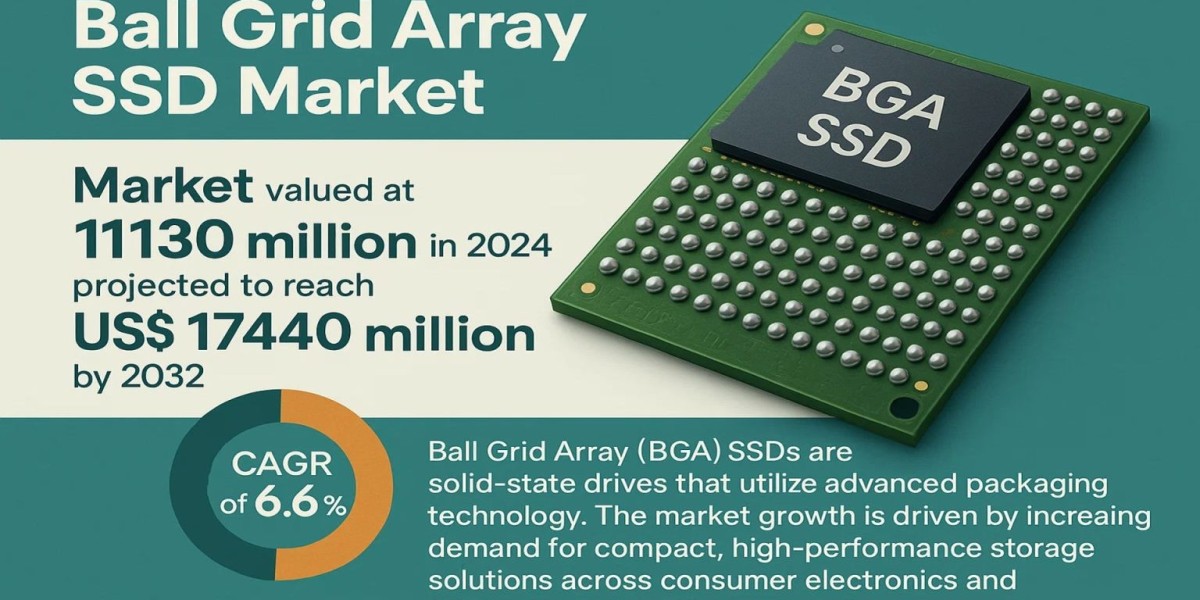 Ball Grid Array SSD Market, Trends, Business Strategies 2025-2032