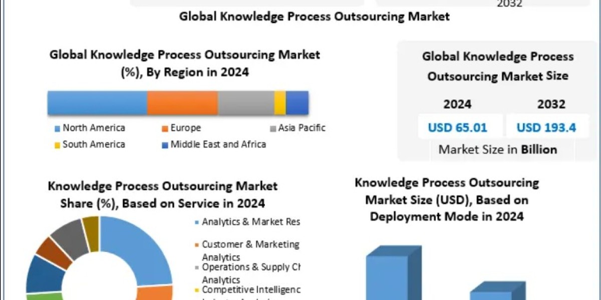 Knowledge Process Outsourcing Market: A Comprehensive Report on Industry Dynamics 2032