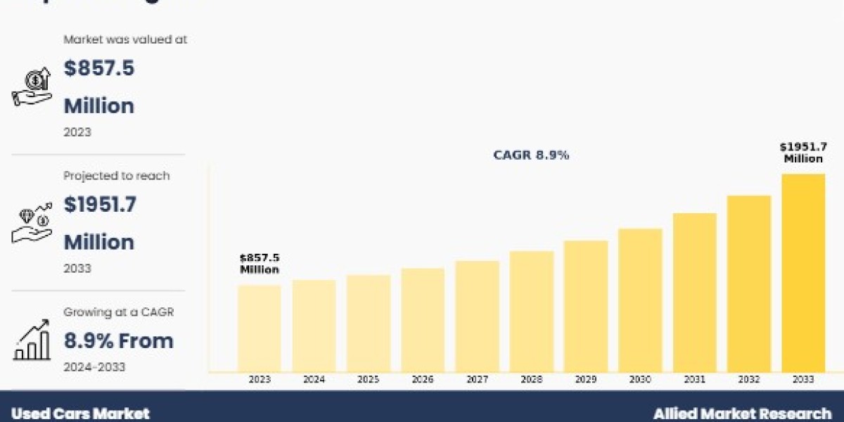 Used Cars Market Opportunity Analysis & Forecast by Distribution Channel