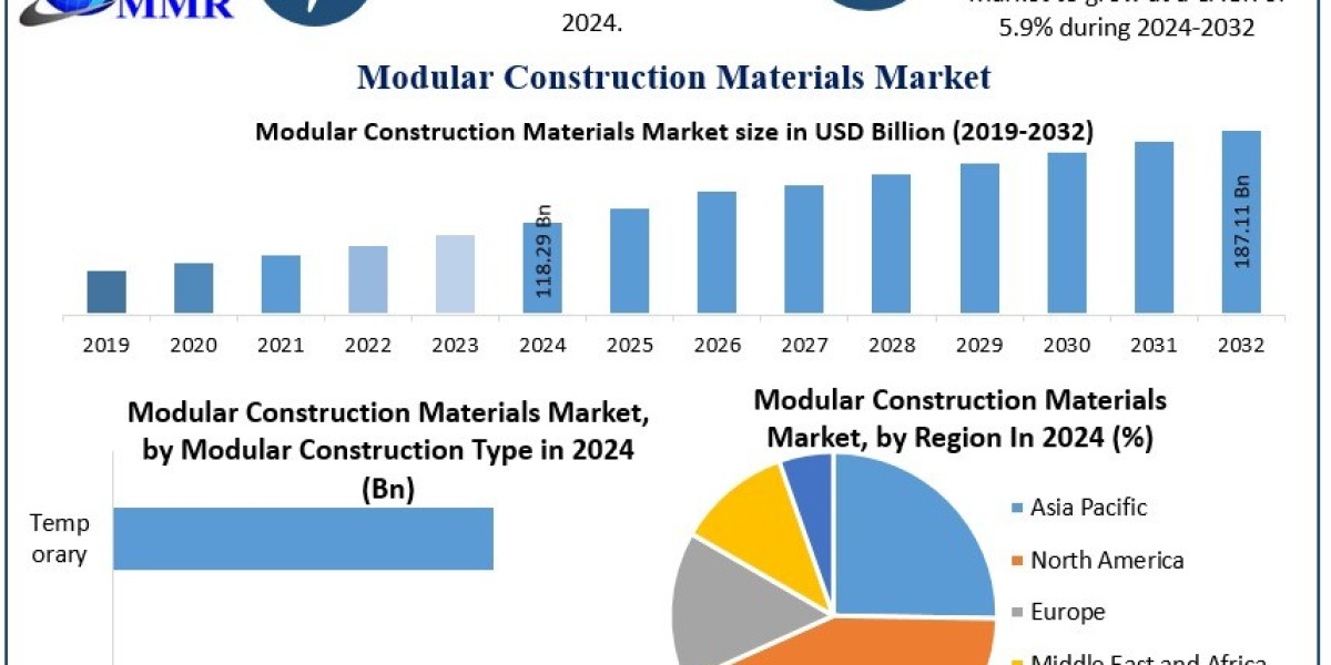Modular Construction Materials Market Demand, Recent Developments and Opportunities Forecast 2025-2032