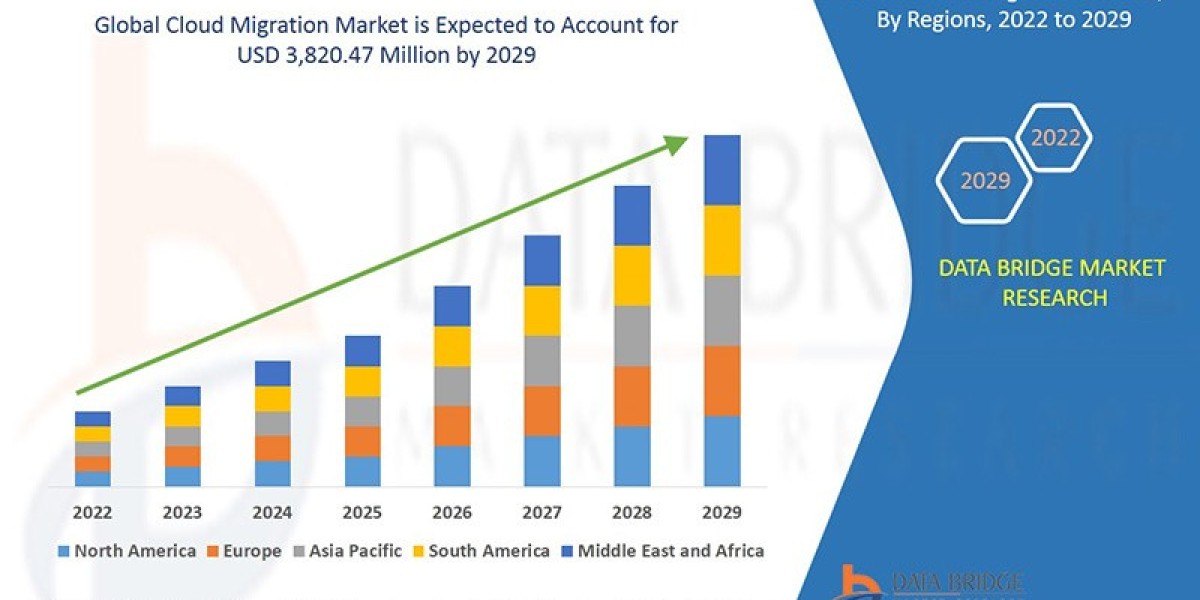 Global Cloud Migration Market – Industry Trends and Forecast to 2029