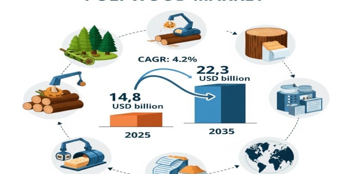 Pulpwood Market 2025 | Scope of Current and Future Industry 2035