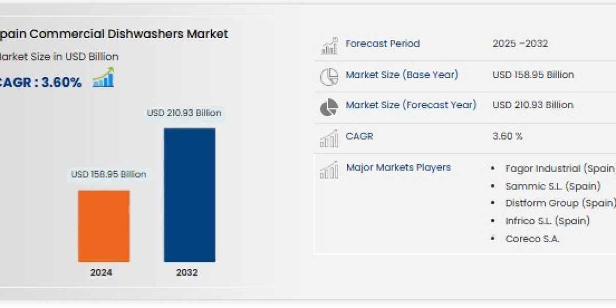 Spain Commercial Dishwashers Market: Growth in Hospitality & Foodservice Demand