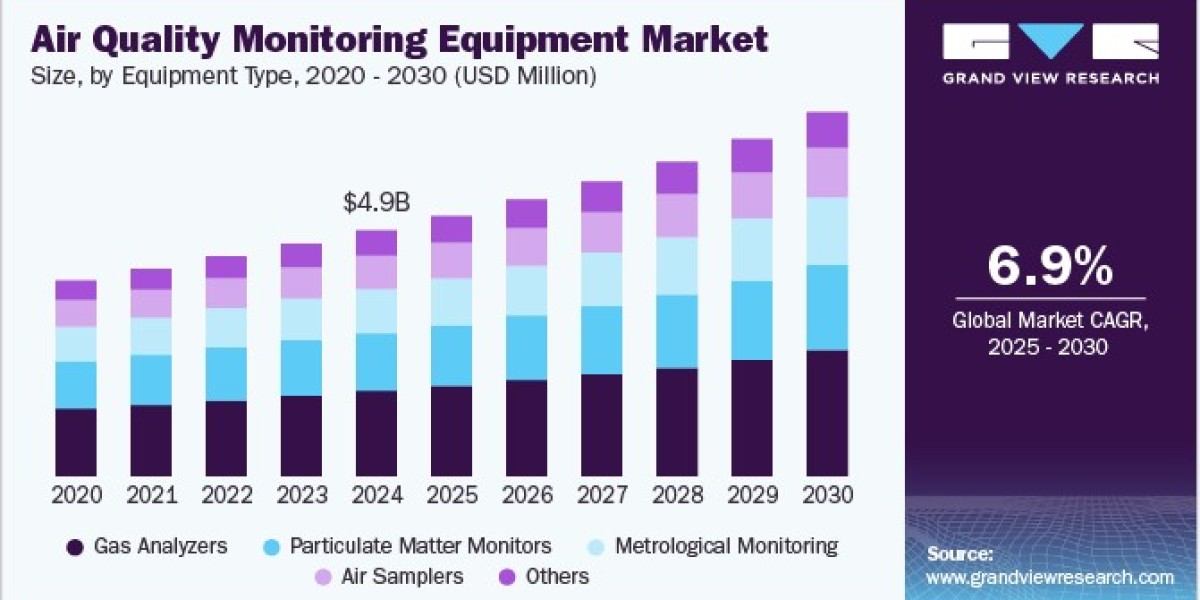 Air Quality Monitoring Equipment Market: Innovations in Technology and Applications