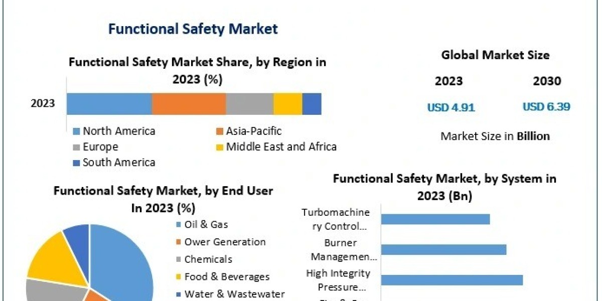 How Are Stringent Safety Regulations Impacting the Functional Safety Market?