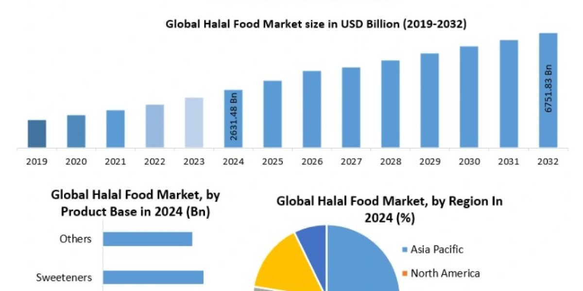 Investing in Faith and Food: Halal Market Size, Share, and Forecast 2032