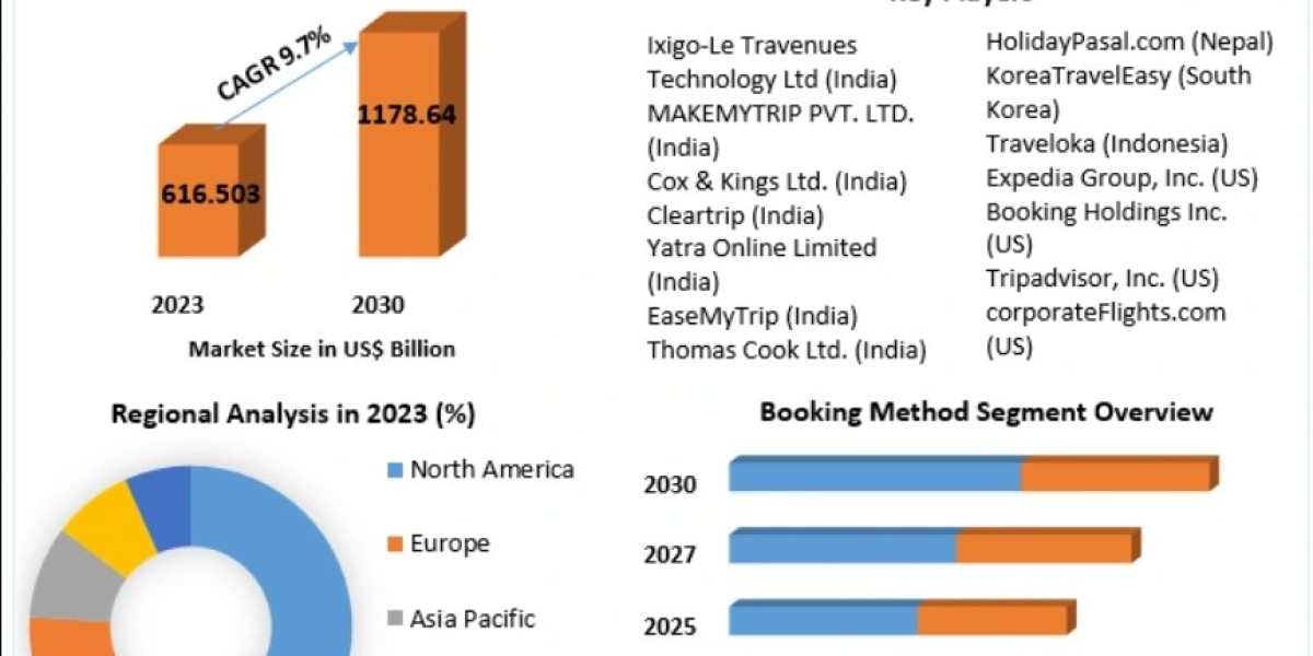 Online Travel Booking Market: How Sustainability and Eco-Friendly Options are Gaining Importance 2030