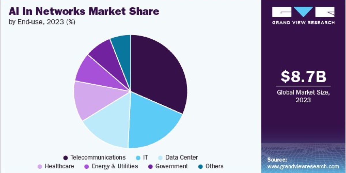 AI In Networks Market Impact on Cybersecurity Strategies and Integration with 5G Technology