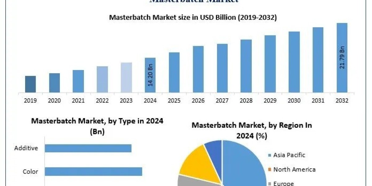 Masterbatch Market Emerging Trends and Future Growth Forecast 2025-2032