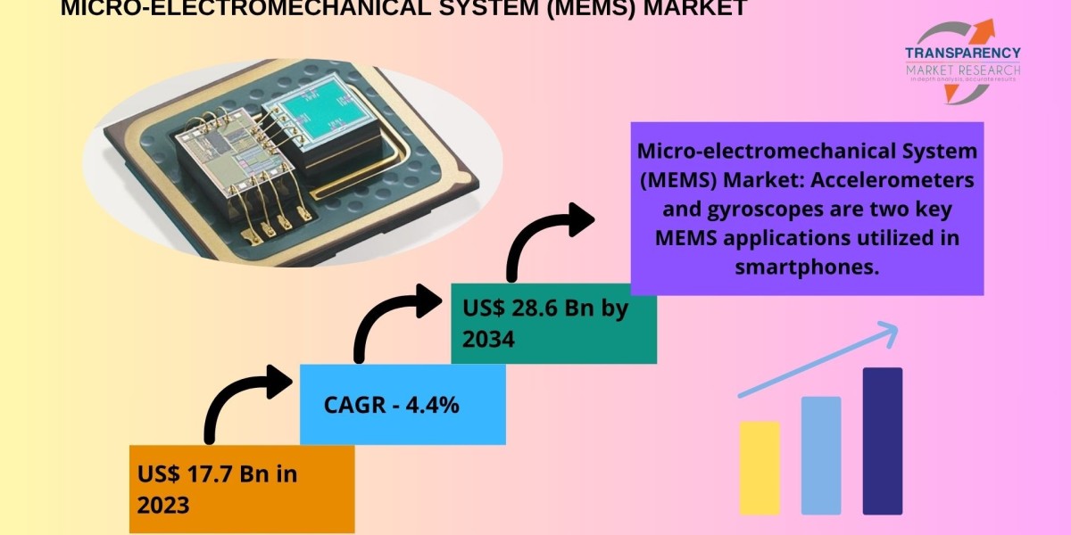 Micro-electromechanical System (MEMS) Market Trends 2025-2035: Growth, Applications, and Competitive Landscape