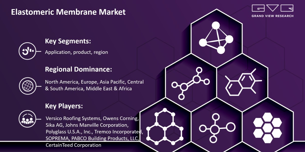 Elastomeric Membrane Market In-Depth Research On Basis By Application, By Product, By Region, And Segment Forecasts, 202