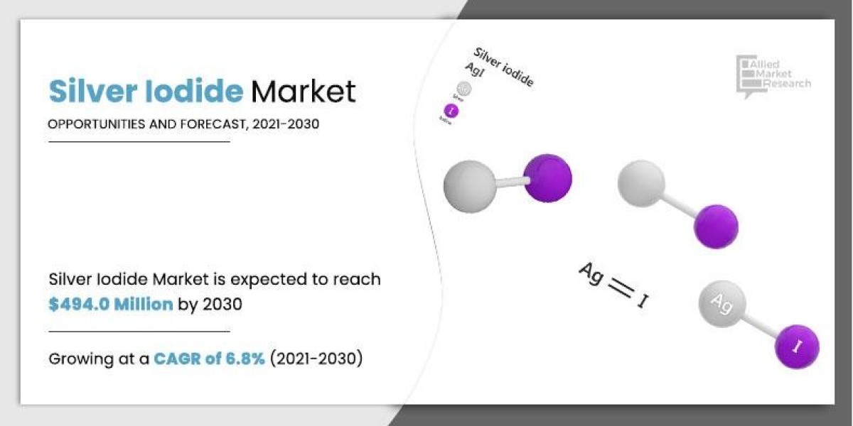 Silver Iodide Market is Projected the Fastest Growth by 2030