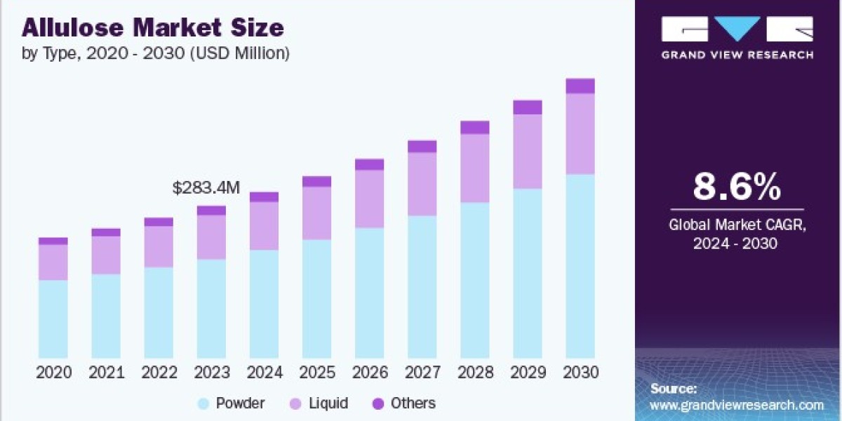 Allulose Market: Impact of Health Trends on Demand for Low-Calorie Sweeteners