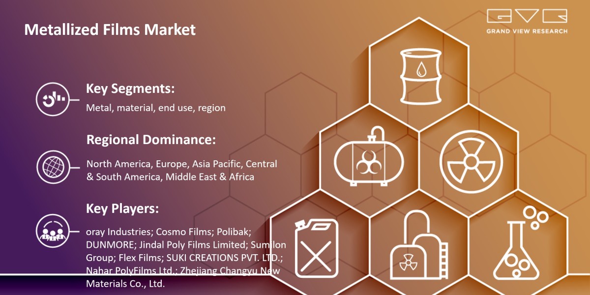 Metallized Films Market is Predicted to Observe a Tremendous Growth, With a CAGR of 7.5% From 2025 To 2030: Grand View R