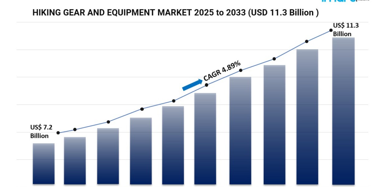 Global Hiking Gear and Equipment Market Thrives on Outdoor Adventure Boom