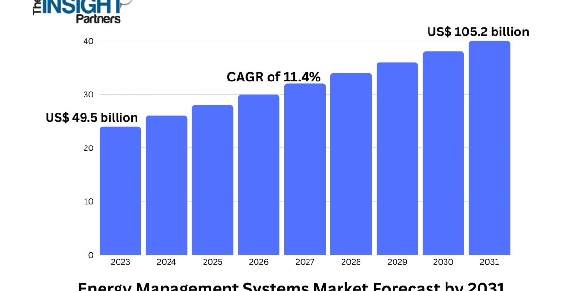 Energy Management Systems Market 2031: Size, Drivers, and Recent Trends