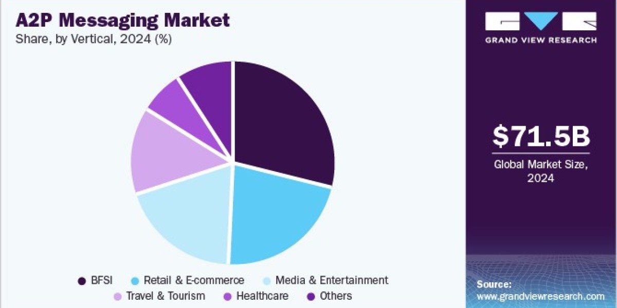 A2P Messaging Market Insights: Impact of Mobile Communication Trends